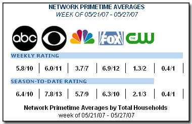 tv ratings networks tubes going down series