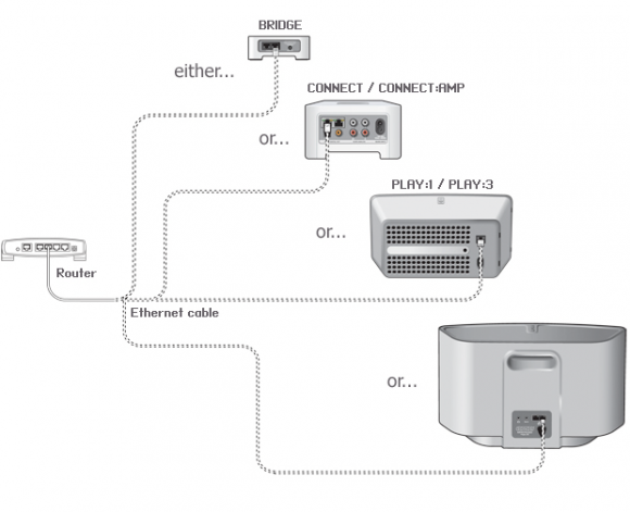 Sonos To Drop Wireless Bridge Requirement | Zatz Not Funny! chromecast wiring diagram 