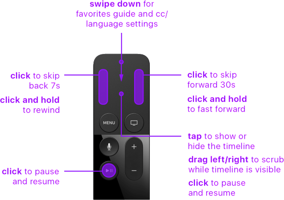 channels-remote-usage