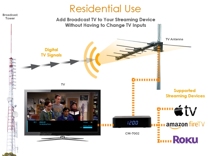 Channel Master delivers OTA television with a side of Roku